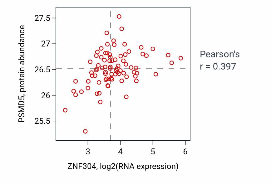 Per-sample scatter of ZNF304 vs PSMD5 in OV (Pearson r = 0.40).