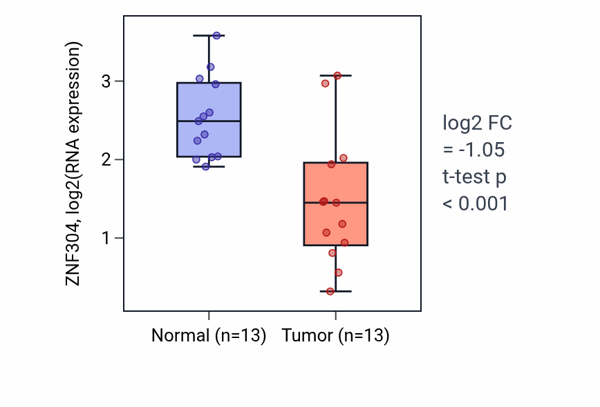 Tumor-vs-normal expression box plot for ZNF304 RNA in COAD.