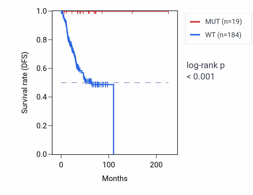 Kaplan&ndash;Meier survival curve for ZNF304 mutant vs wild-type samples in UCEC.