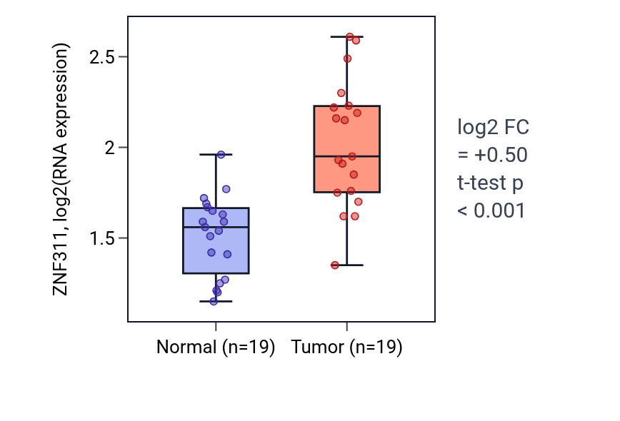 Tumor-vs-normal expression box plot for ZNF311 in COAD.