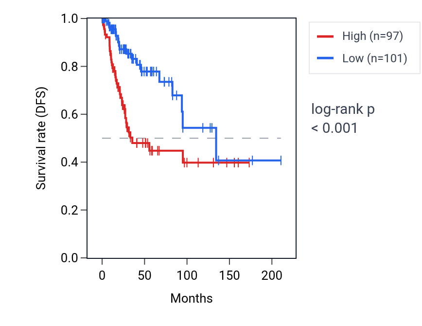 Kaplan&ndash;Meier survival curve for ZNF316 RNA expression in CESC: high vs low expression groups.
