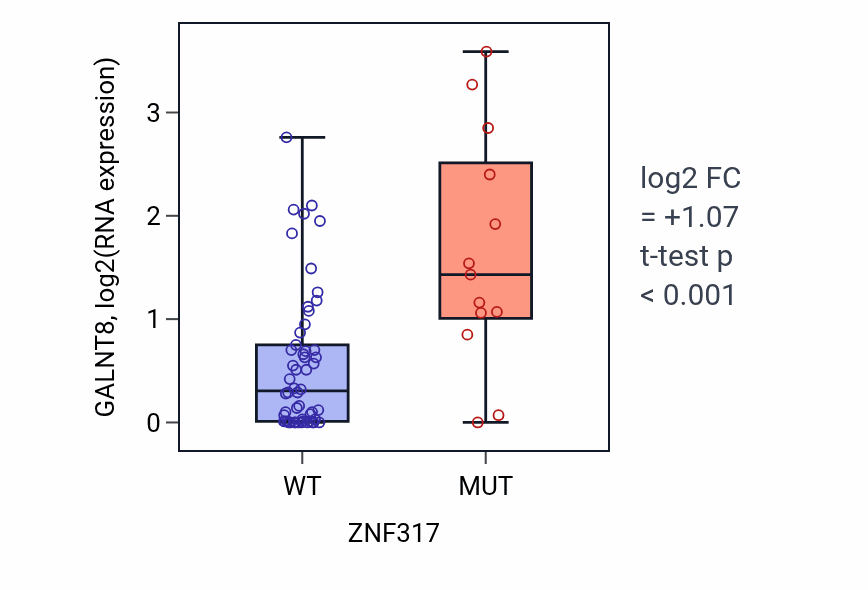 Box plot of GALNT8 in ZNF317-low vs ZNF317-high samples in LARGE_INTESTINE.