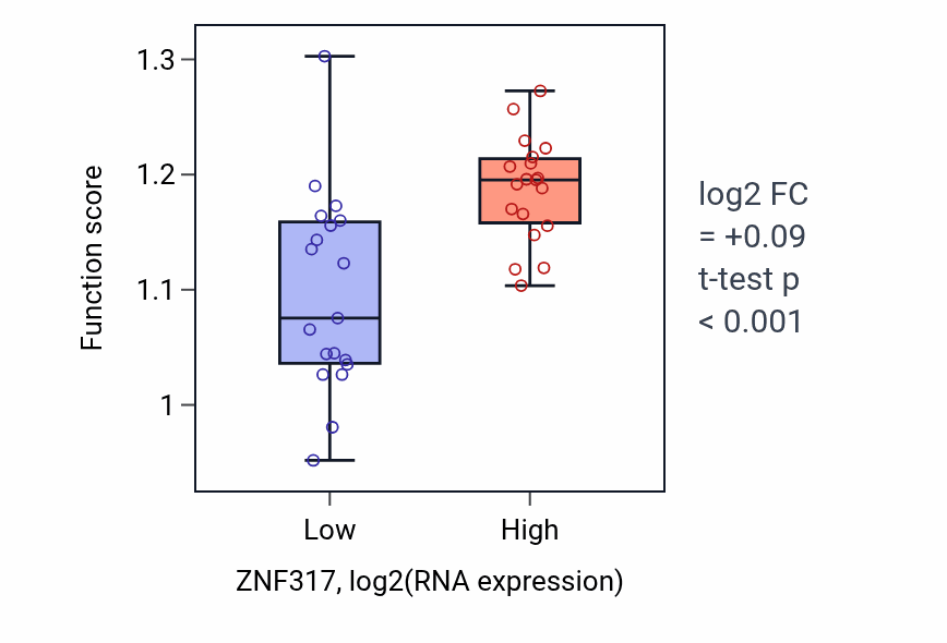 Box plot of Regulation of chromatin organization in ZNF317-low vs ZNF317-high samples in BONE.