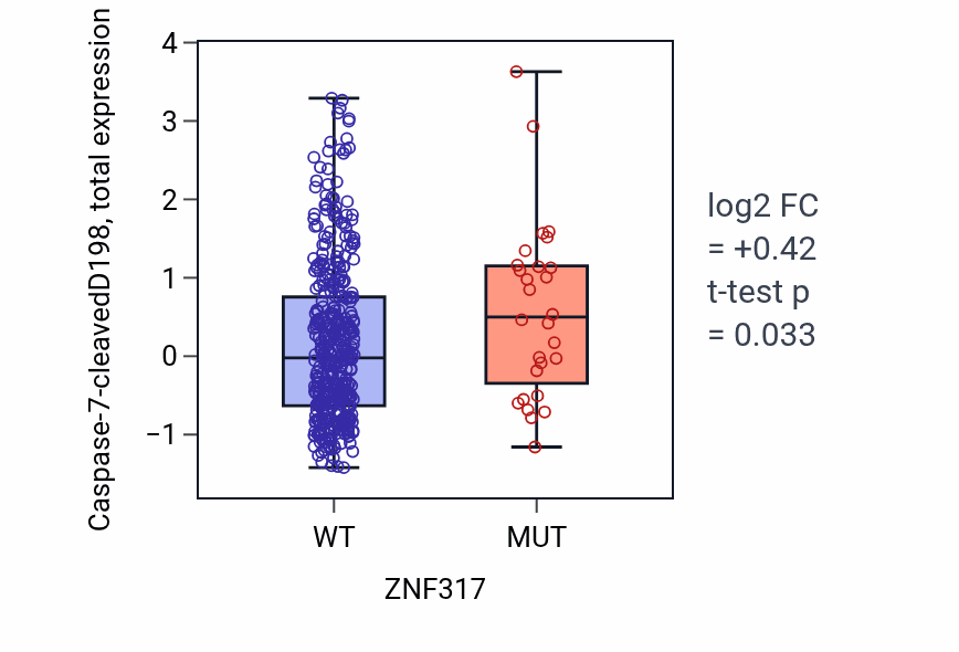 Box plot of Caspase-7-cleavedD198 in ZNF317-low vs ZNF317-high samples in UCEC.