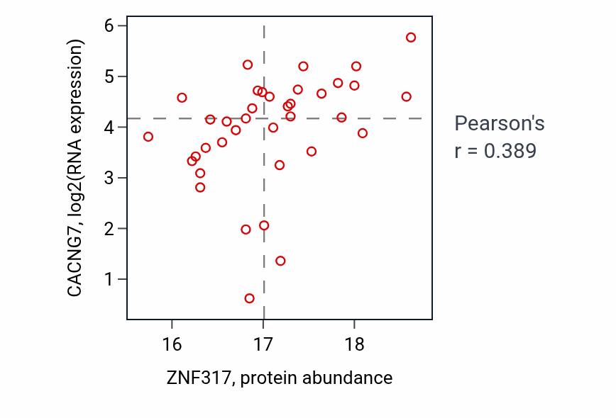 Per-sample scatter of ZNF317 vs CACNG7 in GBM (Pearson r = 0.39).
