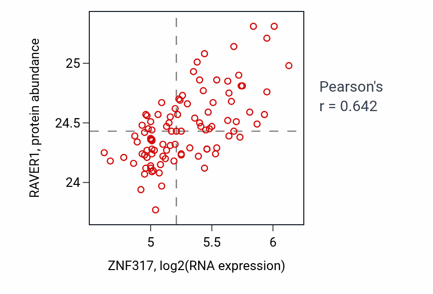 Per-sample scatter of ZNF317 vs RAVER1 in GBM (Pearson r = 0.64).