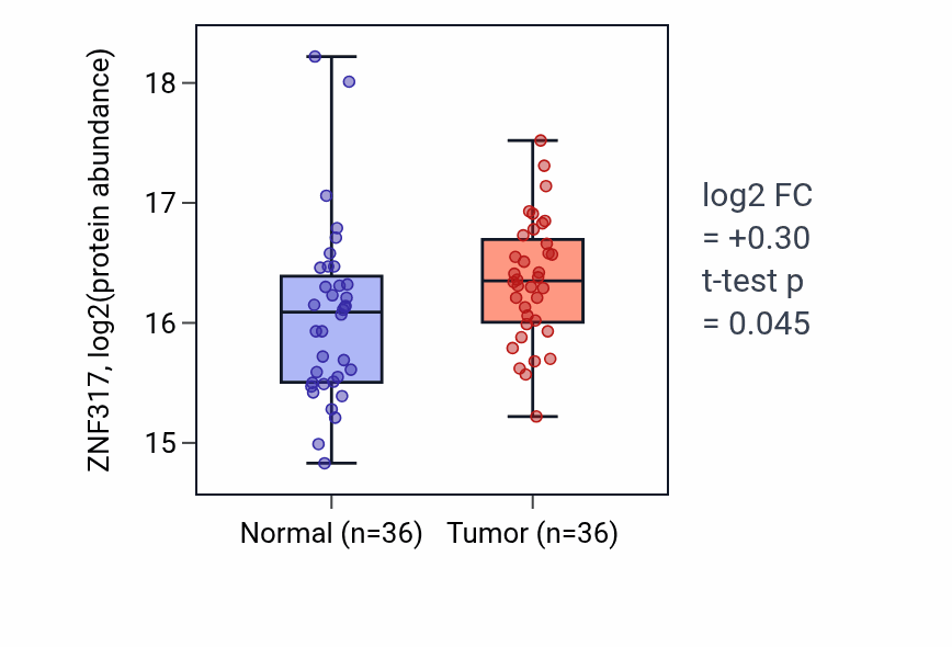 Tumor-vs-normal mass-spec protein box plot for ZNF317 in LSCC.