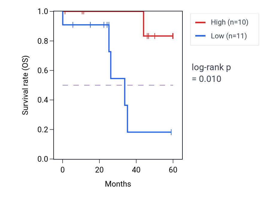 Kaplan&ndash;Meier survival curve for ZNF317 mass-spec protein-high vs -low samples in LSCC.