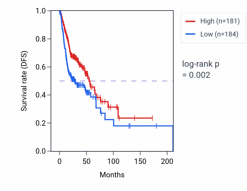 Kaplan&ndash;Meier survival curve for ZNF317 RNA-high vs -low samples in HNSC.