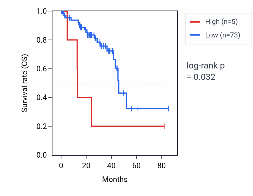 Kaplan&ndash;Meier survival curve for ZNF317P1 RNA expression in UVM: high vs low expression groups.