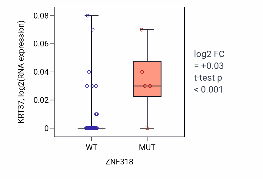 Box plot of KRT37 in ZNF318-low vs ZNF318-high samples in CNS.