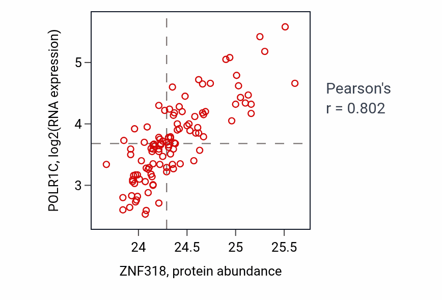 Per-sample scatter of ZNF318 vs POLR1C in LSCC (Pearson r = 0.80).