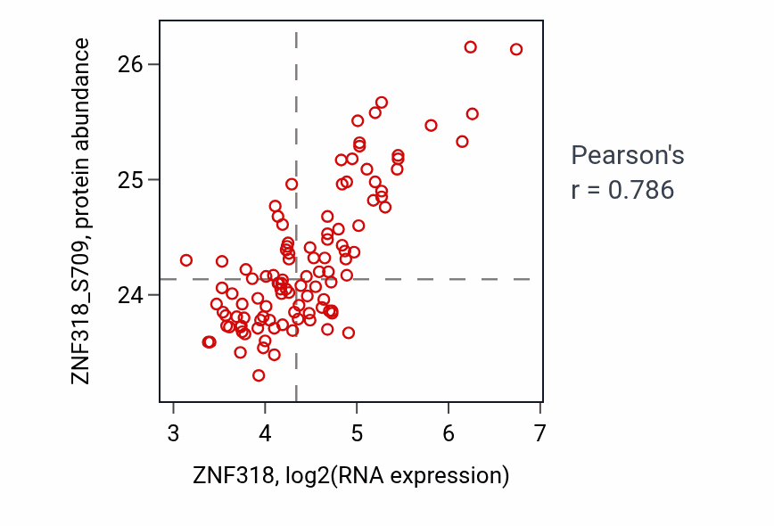 Per-sample scatter of ZNF318 vs ZNF318_S709 in LSCC (Pearson r = 0.79).