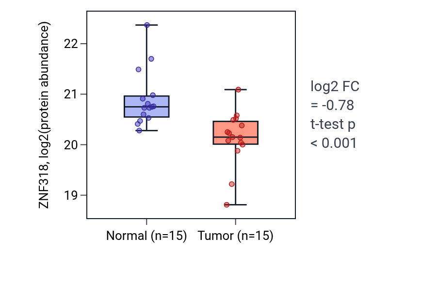 Tumor-vs-normal mass-spec protein box plot for ZNF318 in COAD.