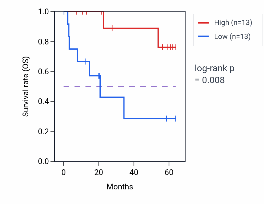 Kaplan&ndash;Meier survival curve for ZNF318 mass-spec protein-high vs -low samples in CCRCC.
