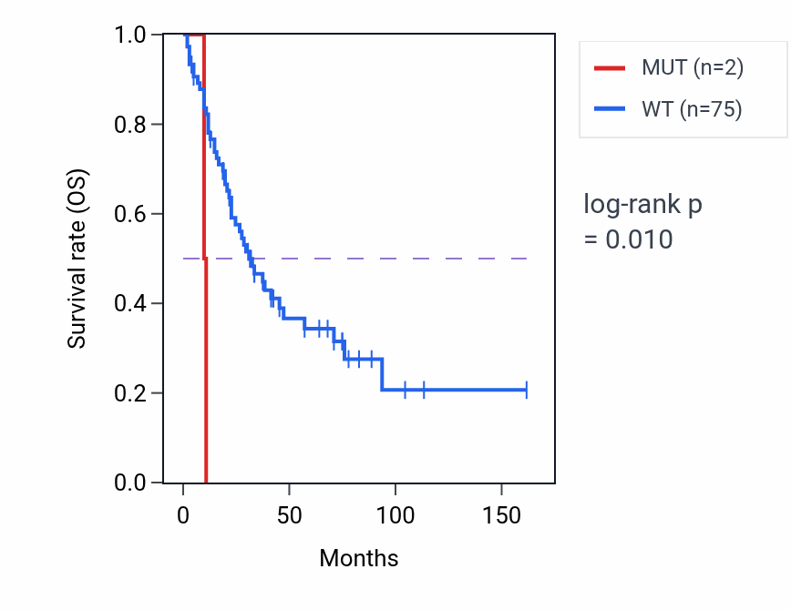 Kaplan&ndash;Meier survival curve for ZNF318 mutant vs wild-type samples in SCLC.