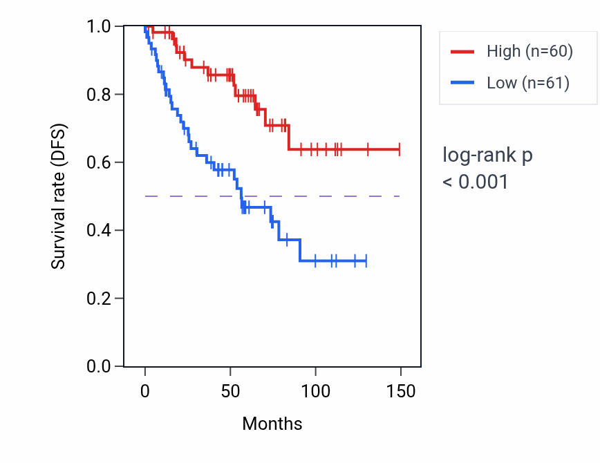 Kaplan&ndash;Meier survival curve for ZNF318 RNA-high vs -low samples in KIRC.