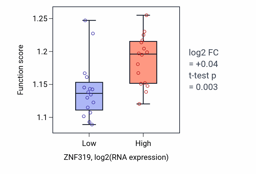Box plot of Endosomal transport in ZNF319-low vs ZNF319-high samples in OESOPHAGUS.