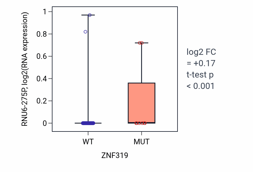 Box plot of RNU6-275P in ZNF319-low vs ZNF319-high samples in COAD.