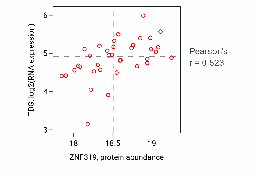 Per-sample scatter of ZNF319 vs TDG in BRCA (Pearson r = 0.52).