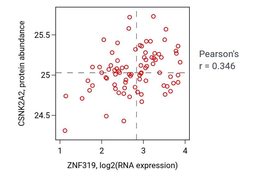 Per-sample scatter of ZNF319 vs CSNK2A2 in OV (Pearson r = 0.35).