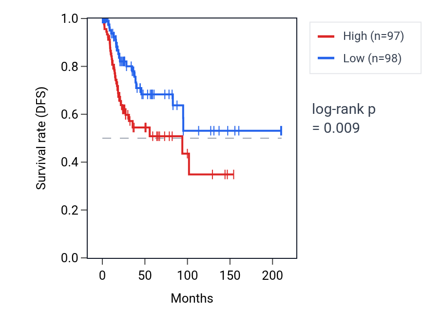 Kaplan&ndash;Meier survival curve for ZNF319 RNA expression in CESC: high vs low expression groups.