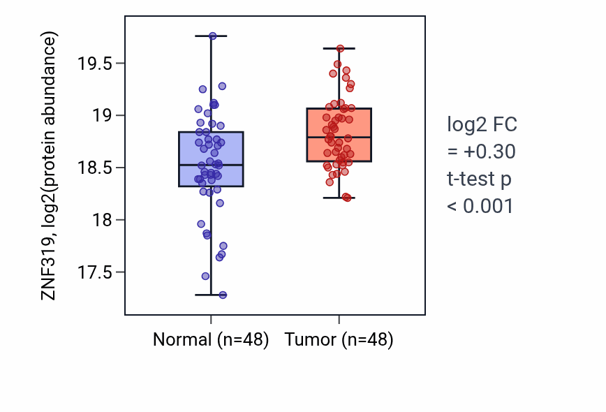 Tumor-vs-normal mass-spec protein box plot for ZNF319 in LUAD.