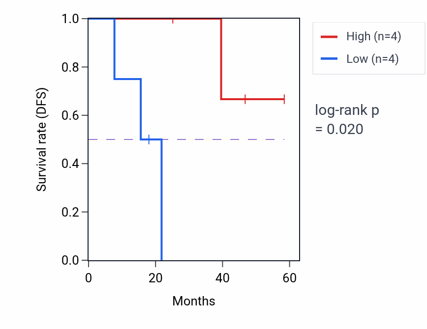 Kaplan&ndash;Meier survival curve for ZNF319 mass-spec protein-high vs -low samples in LSCC.