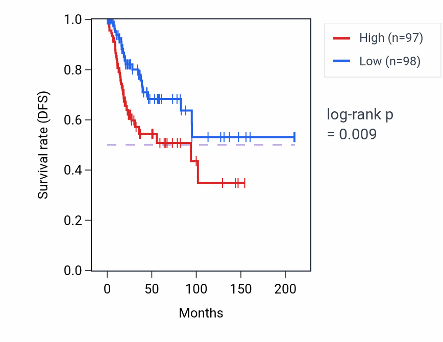 Kaplan&ndash;Meier survival curve for ZNF319 RNA-high vs -low samples in CESC.