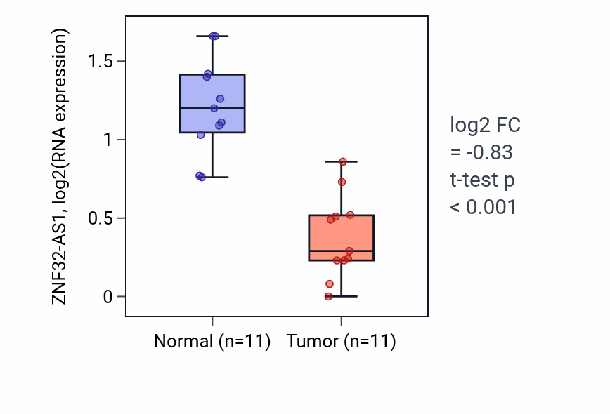 Tumor-vs-normal expression box plot for ZNF32-AS1 in KICH.