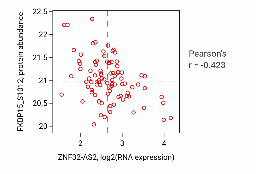 Per-sample scatter of ZNF32-AS2 vs FKBP15_S1012 in GBM (Pearson r = -0.42).