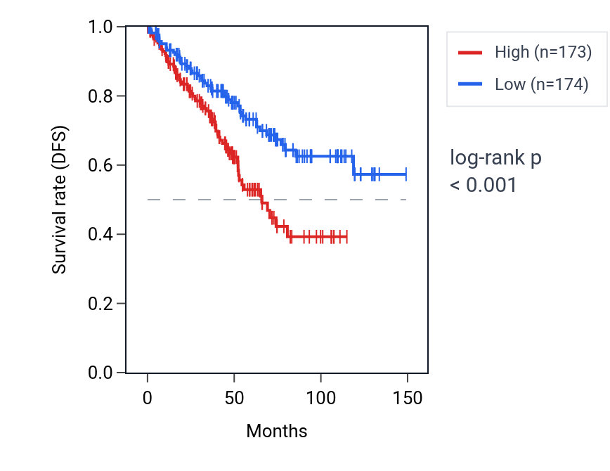 Kaplan&ndash;Meier survival curve for ZNF32-AS2 RNA expression in KIRC: high vs low expression groups.