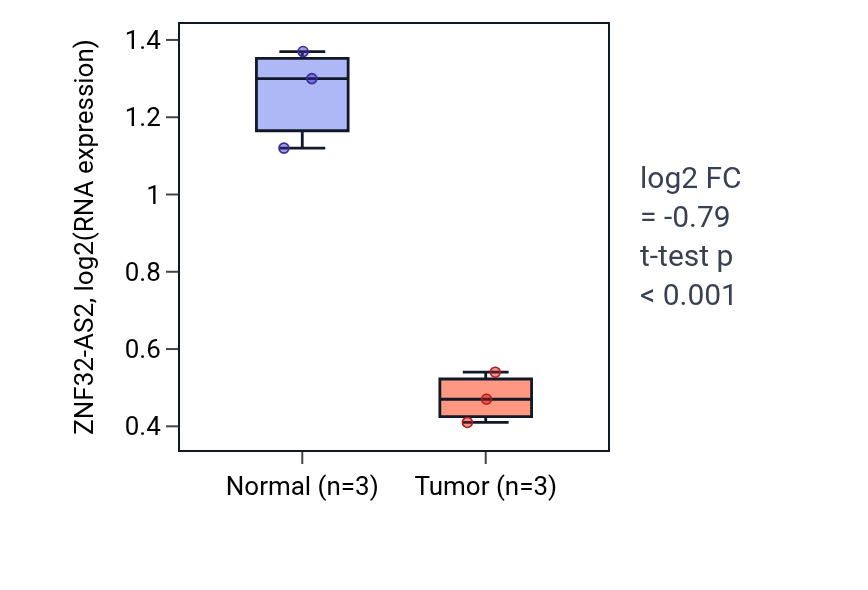 Tumor-vs-normal expression box plot for ZNF32-AS2 in KICH.