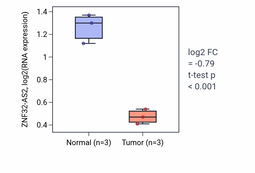 Tumor-vs-normal expression box plot for ZNF32-AS2 RNA in KICH.