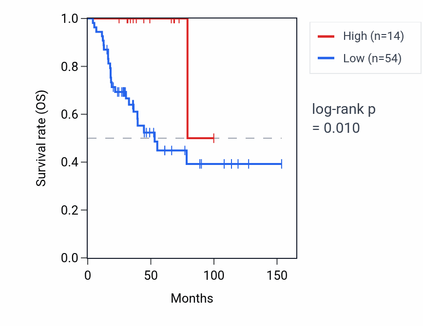 Kaplan&ndash;Meier survival curve for ZNF32-AS3 RNA expression in ACC: high vs low expression groups.