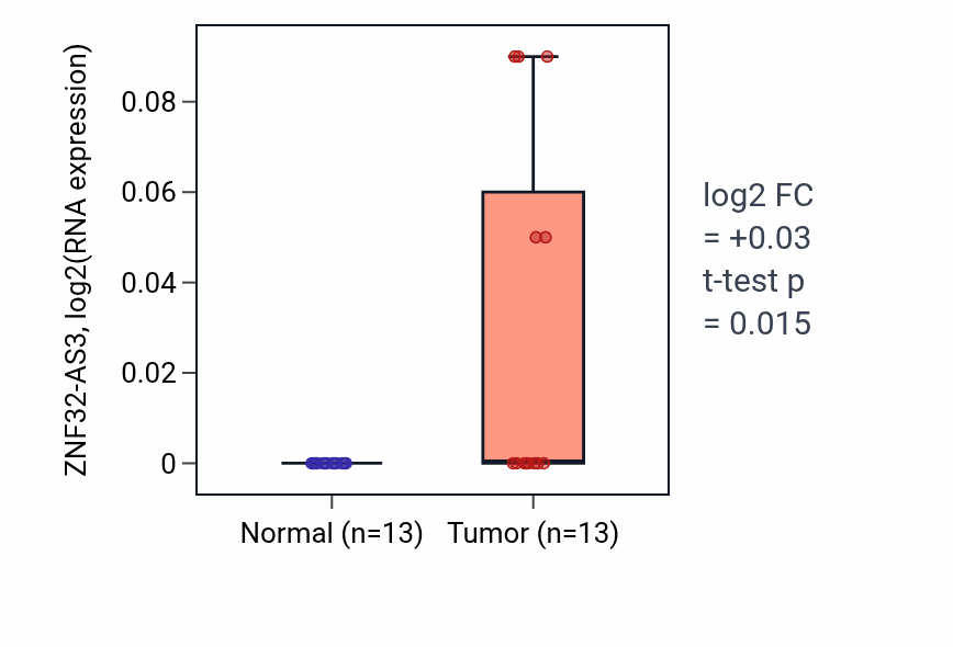 Tumor-vs-normal expression box plot for ZNF32-AS3 in COAD.