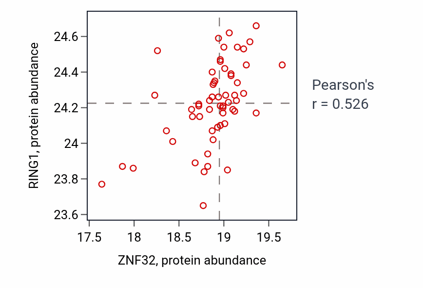 Per-sample scatter of ZNF32 vs RING1 in CCRCC (Pearson r = 0.53).