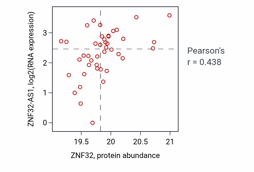 Per-sample scatter of ZNF32 vs ZNF32-AS1 in UCEC (Pearson r = 0.44).