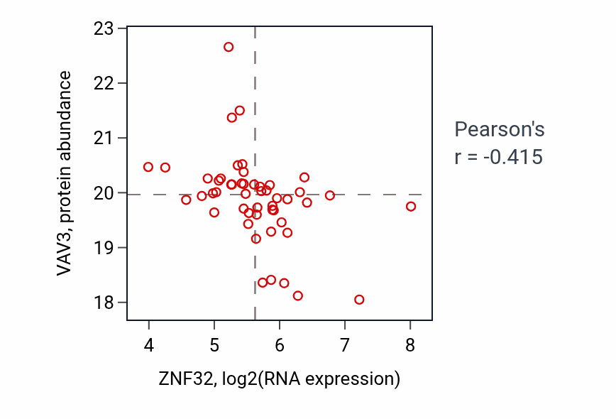 Per-sample scatter of ZNF32 vs VAV3 in OV (Pearson r = -0.41).