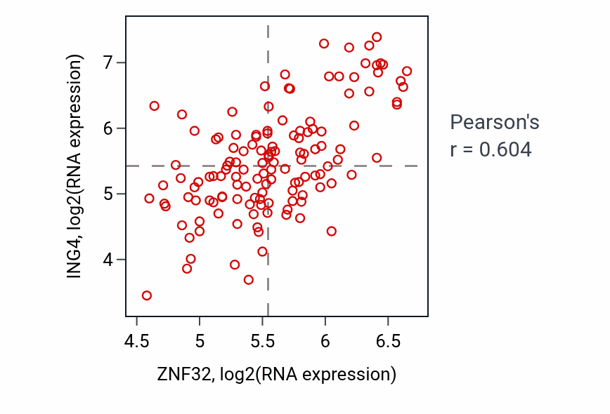 Per-sample scatter of ZNF32 vs ING4 in TGCT (Pearson r = 0.60).