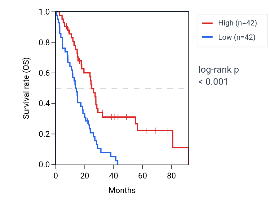 Kaplan&ndash;Meier survival curve for ZNF32 RNA expression in MESO: high vs low expression groups.