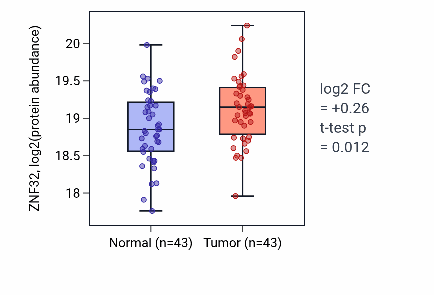 Tumor-vs-normal mass-spec protein box plot for ZNF32 in LSCC.