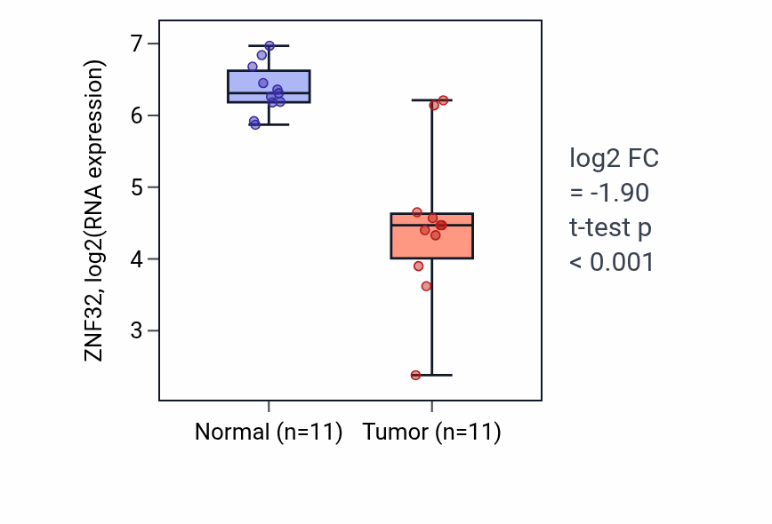 Tumor-vs-normal expression box plot for ZNF32 RNA in KICH.