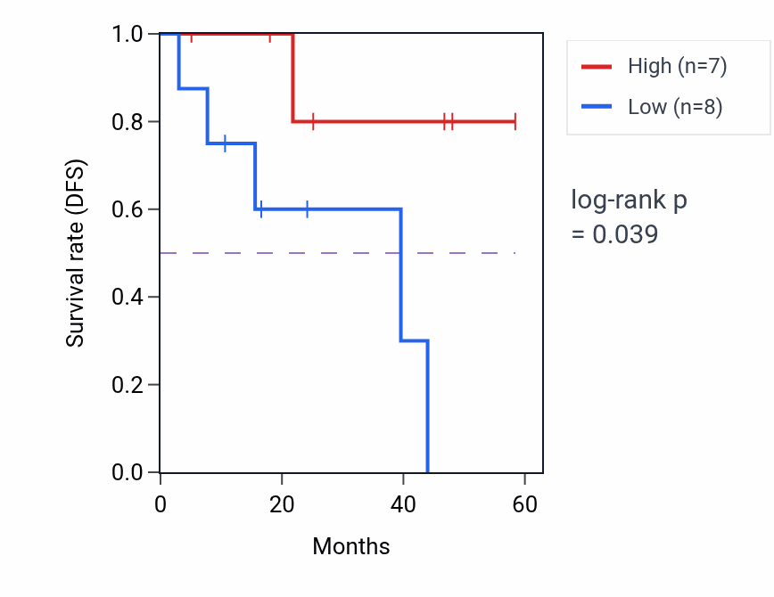 Kaplan&ndash;Meier survival curve for ZNF32 mass-spec protein-high vs -low samples in LSCC.