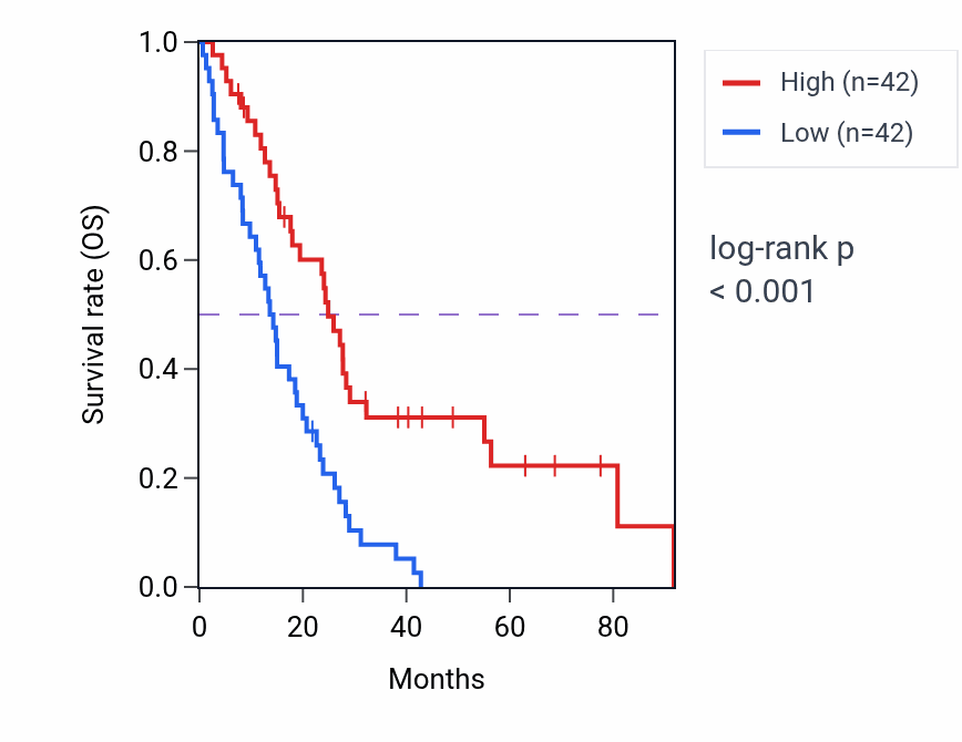 Kaplan&ndash;Meier survival curve for ZNF32 RNA-high vs -low samples in MESO.