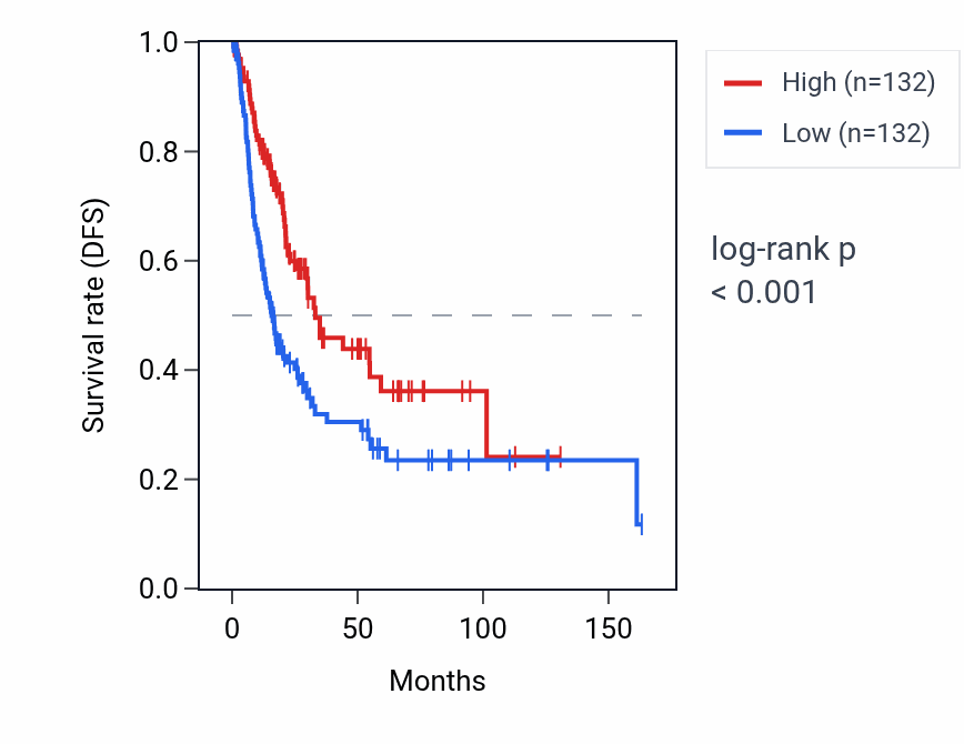 Kaplan&ndash;Meier survival curve for ZNF321P RNA expression in BLCA: high vs low expression groups.