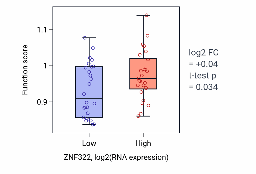 Box plot of Peptidyl-lysine acetylation in ZNF322-low vs ZNF322-high samples in PANCREAS.