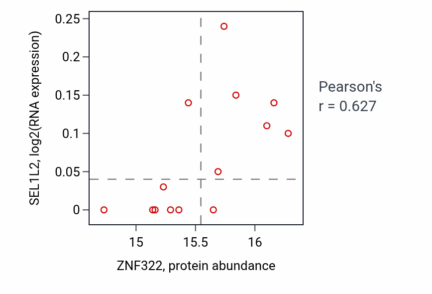 Per-sample scatter of ZNF322 vs SEL1L2 in LUAD (Pearson r = 0.63).