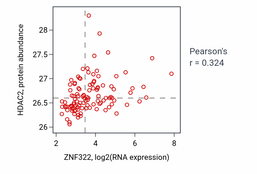 Per-sample scatter of ZNF322 vs HDAC2 in LSCC (Pearson r = 0.32).
