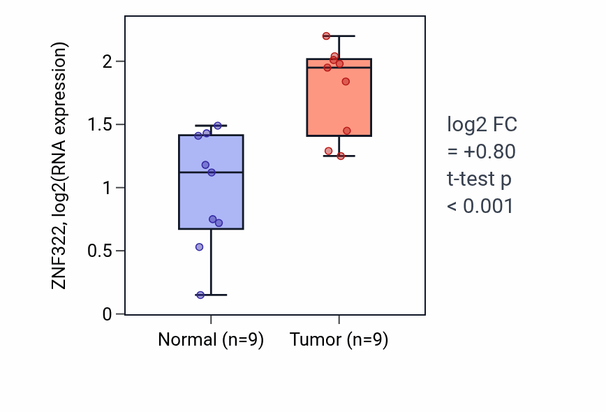 Tumor-vs-normal expression box plot for ZNF322 RNA in HNSC.